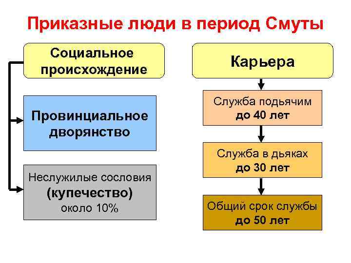 Приказные люди в период Смуты  Социальное происхождение     Карьера 