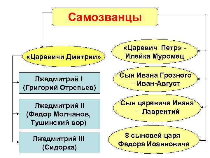   Самозванцы     «Царевич Петр» - «Царевичи Дмитрии» Илейка Муромец