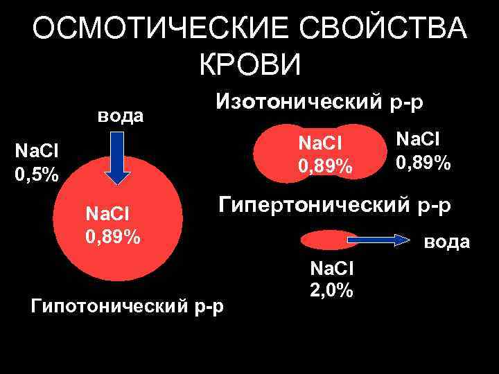  ОСМОТИЧЕСКИЕ СВОЙСТВА  КРОВИ    Изотонический р-р   вода 