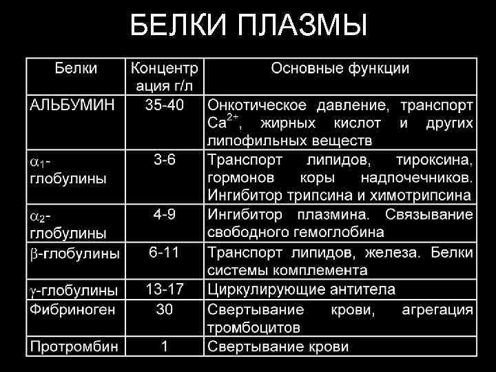 БЕЛКИ ПЛАЗМЫ 