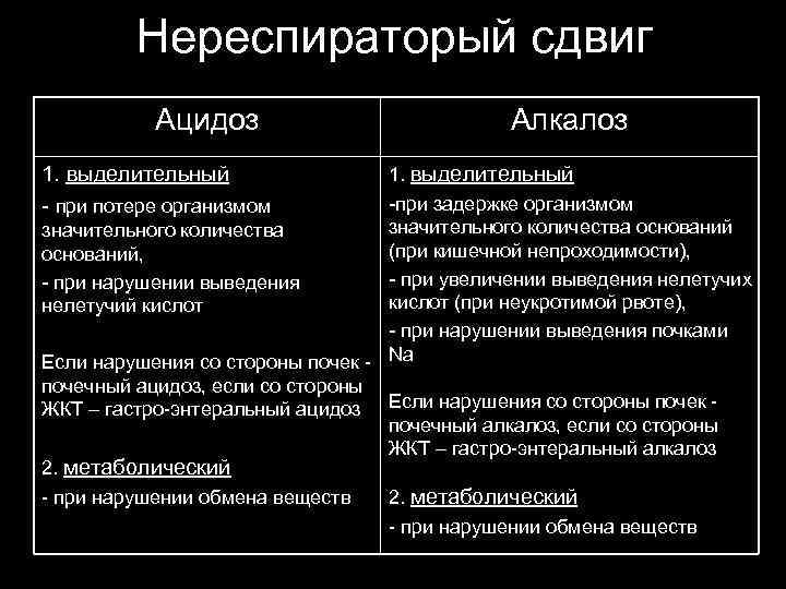    Нереспираторый сдвиг  Ацидоз     Алкалоз 1. выделительный
