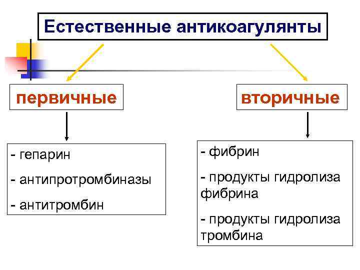   Естественные антикоагулянты  первичные   вторичные  - гепарин  