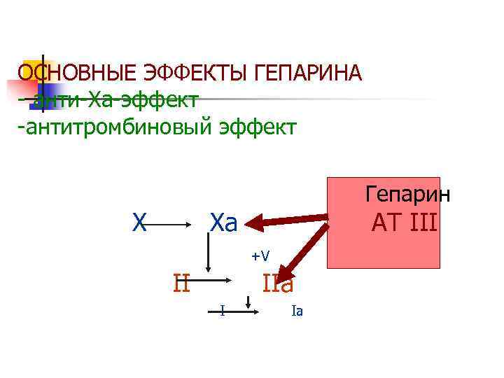 ОСНОВНЫЕ ЭФФЕКТЫ ГЕПАРИНА - анти-Ха-эффект -антитромбиновый эффект       Гепарин
