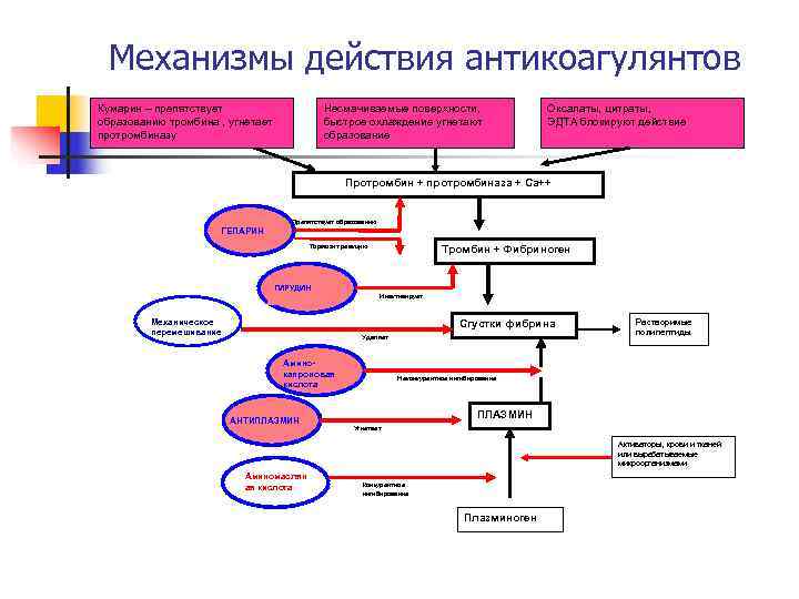  Механизмы действия антикоагулянтов Кумарин – препятствует    Несмачиваемые поверхности,  