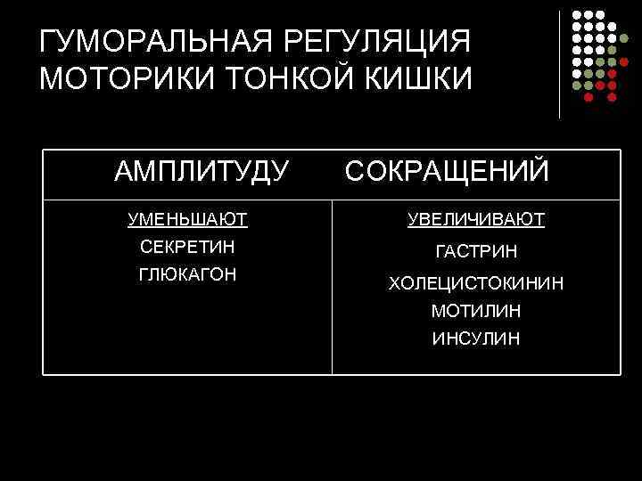 ГУМОРАЛЬНАЯ РЕГУЛЯЦИЯ МОТОРИКИ ТОНКОЙ КИШКИ АМПЛИТУДУ  СОКРАЩЕНИЙ УМЕНЬШАЮТ     
