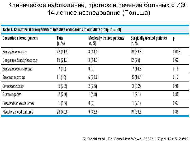 Клиническое наблюдение, прогноз и лечение больных с ИЭ:    14 -летнее исследование