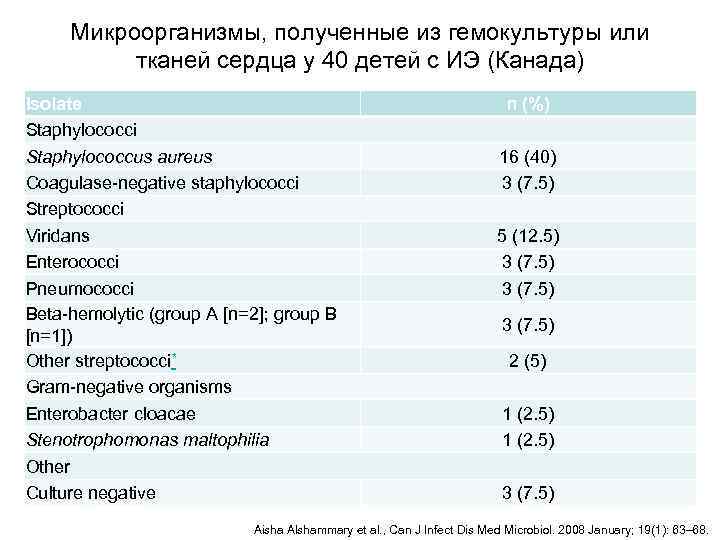  Микроорганизмы, полученные из гемокультуры или  тканей сердца у 40 детей с ИЭ