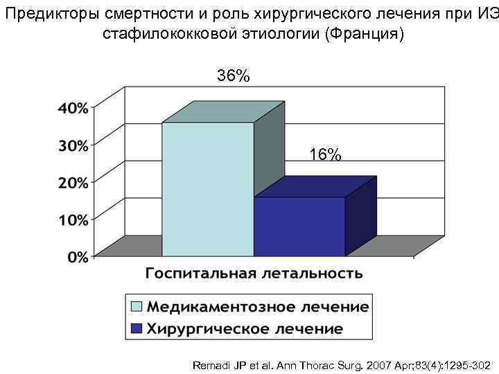Предикторы смертности и роль хирургического лечения при ИЭ  стафилококковой этиологии (Франция)  