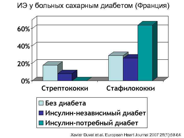 ИЭ у больных сахарным диабетом (Франция)    Xavier Duval et al. European