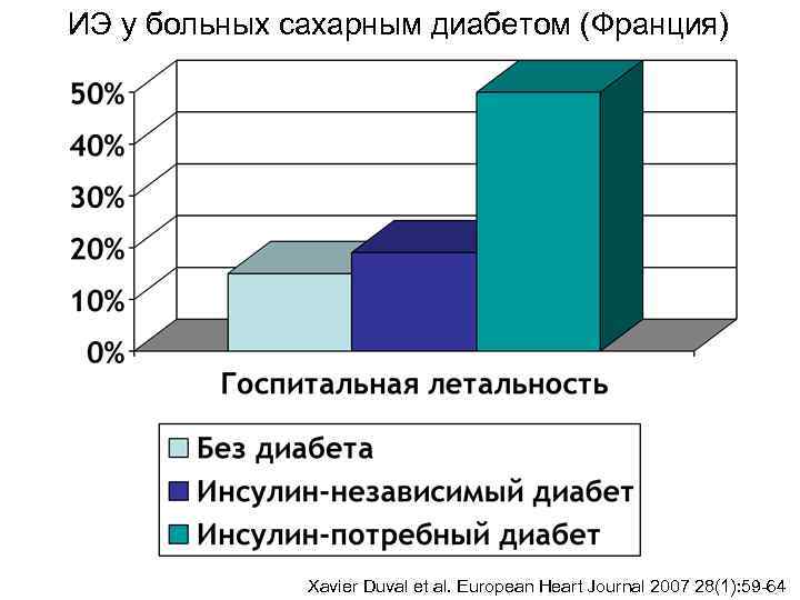 ИЭ у больных сахарным диабетом (Франция)    Xavier Duval et al. European