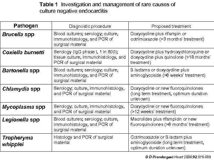    Table 1 Investigation and management of rare causes of  