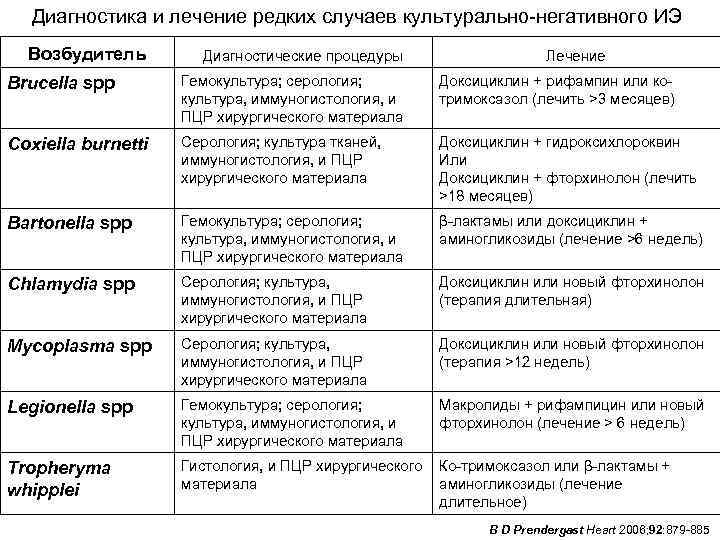  Диагностика и лечение редких случаев культурально-негативного ИЭ  Возбудитель   Диагностические процедуры