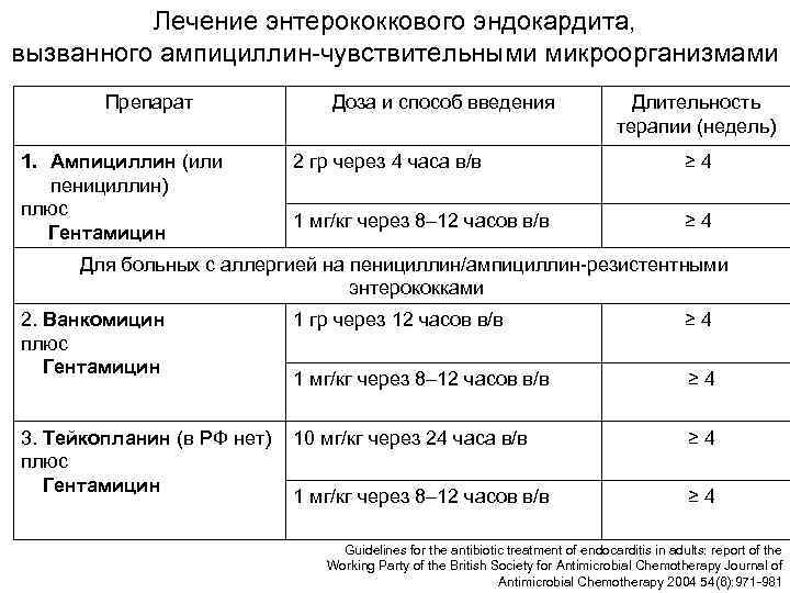    Лечение энтерококкового эндокардита,  вызванного ампициллин-чувствительными микроорганизмами   Препарат 