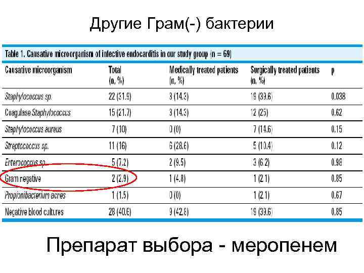   Другие Грам(-) бактерии Препарат выбора - меропенем 