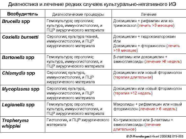  Диагностика и лечение редких случаев культурально-негативного ИЭ  Возбудитель   Диагностические процедуры