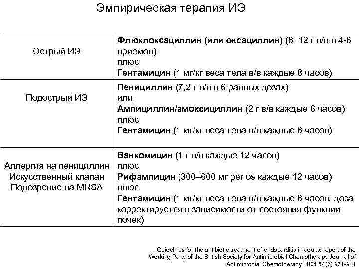     Эмпирическая терапия ИЭ      Флюклоксациллин (или
