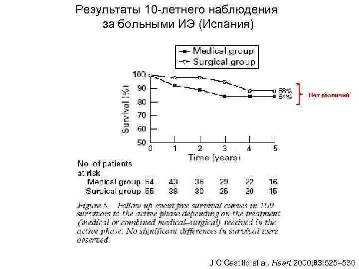 Результаты 10 -летнего наблюдения за больными ИЭ (Испания)     Нет различий