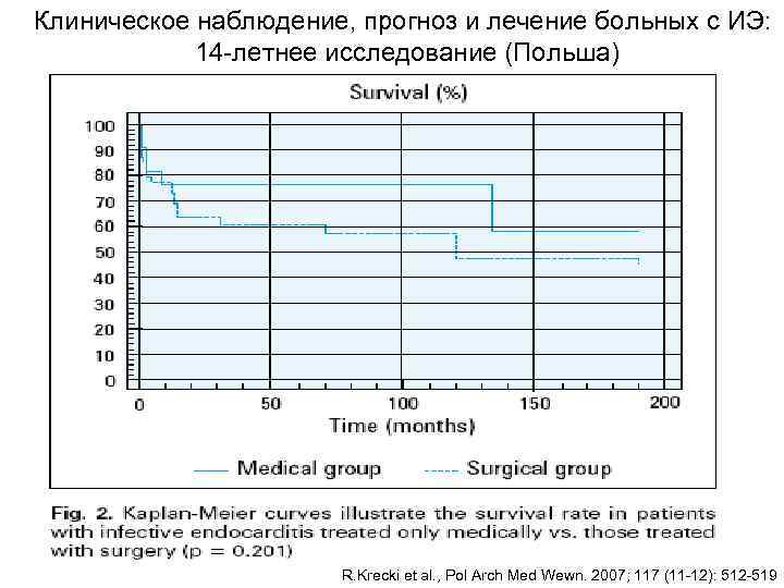 Клиническое наблюдение, прогноз и лечение больных с ИЭ:    14 -летнее исследование