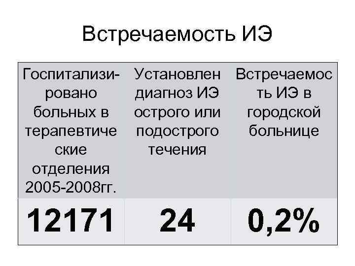  Встречаемость ИЭ Госпитализи- Установлен Встречаемос  ровано  диагноз ИЭ  ть ИЭ