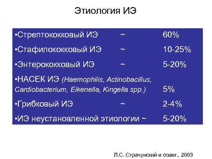     Этиология ИЭ  • Стрептококковый ИЭ   ~ 