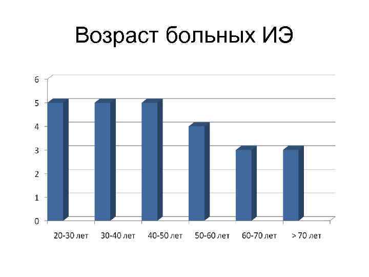 Возраст больных ИЭ 
