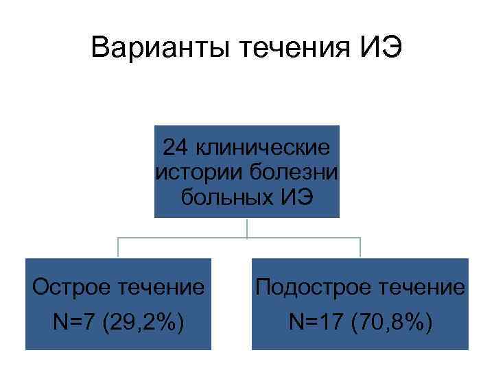   Варианты течения ИЭ   24 клинические  истории болезни  