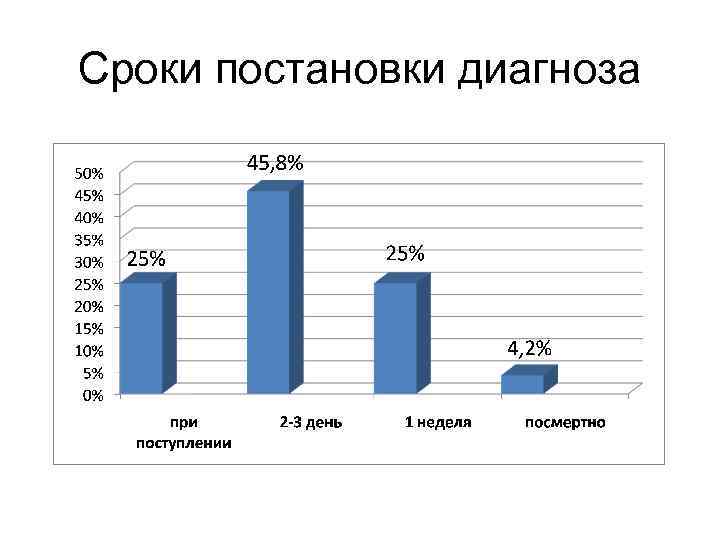 Сроки постановки диагноза 
