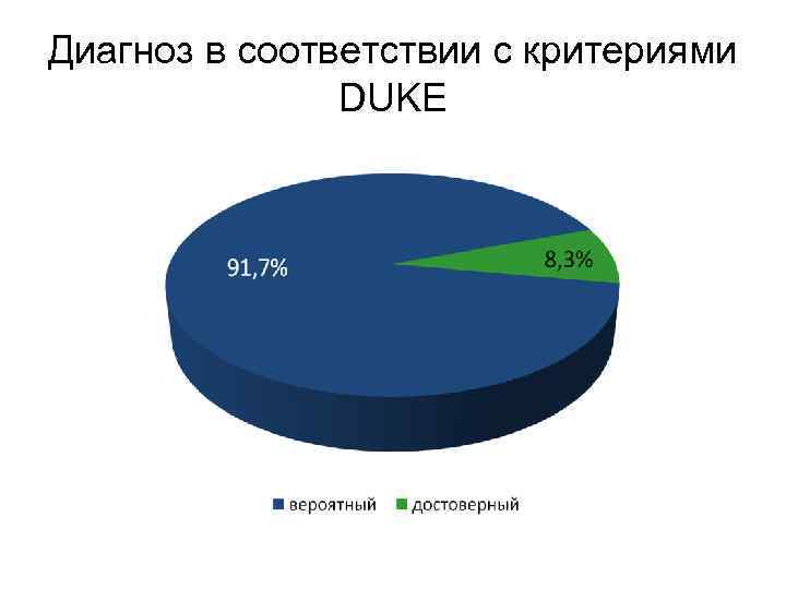 Диагноз в соответствии с критериями   DUKE 