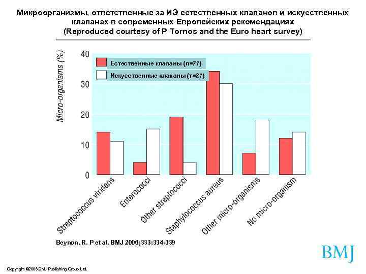   Микроорганизмы, ответственные за ИЭ естественных клапанов и искусственных   клапанах в