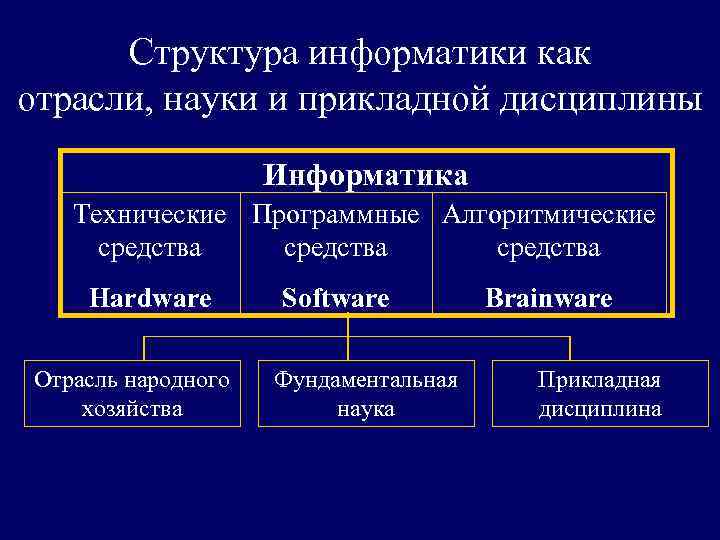  Структура информатики как отрасли, науки и прикладной дисциплины     Информатика