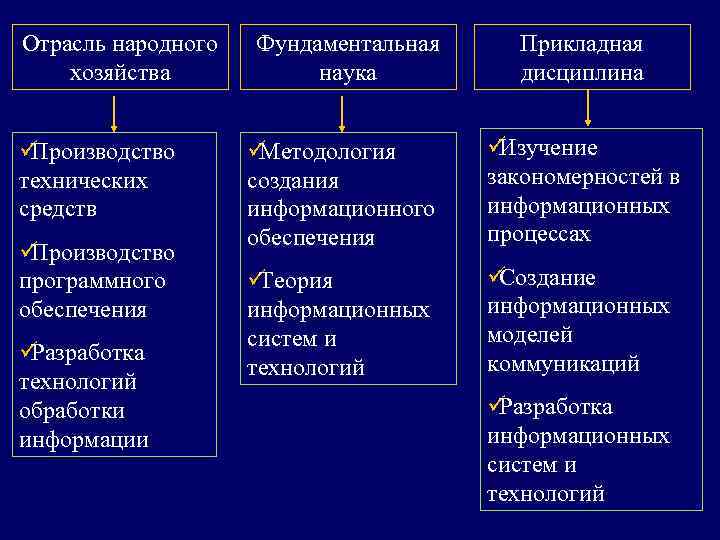 Схема соотношение между фундаментальными и прикладными исследованиями