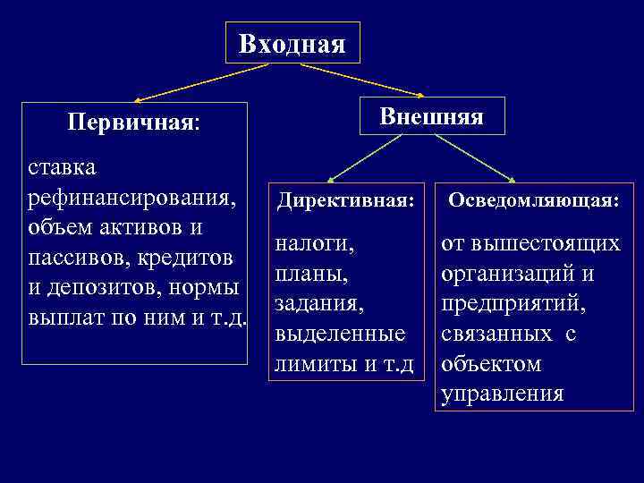     Входная Первичная:    Внешняя ставка рефинансирования,  Директивная: