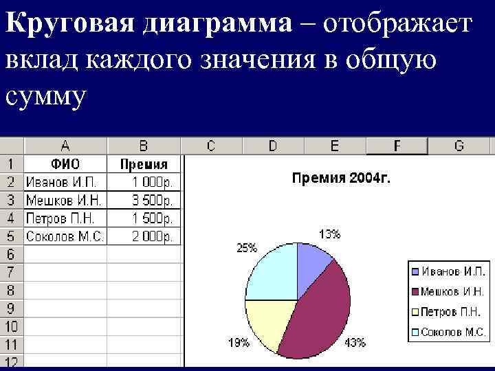 Постройте круговую диаграмму отображающую соотношение любимых предметов информатика алгебра