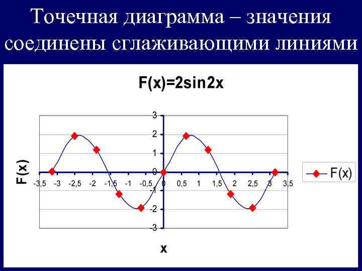 Сглаженная линия в диаграмме