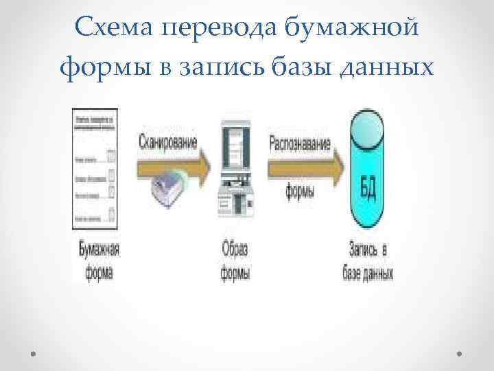  Схема перевода бумажной формы в запись базы данных 