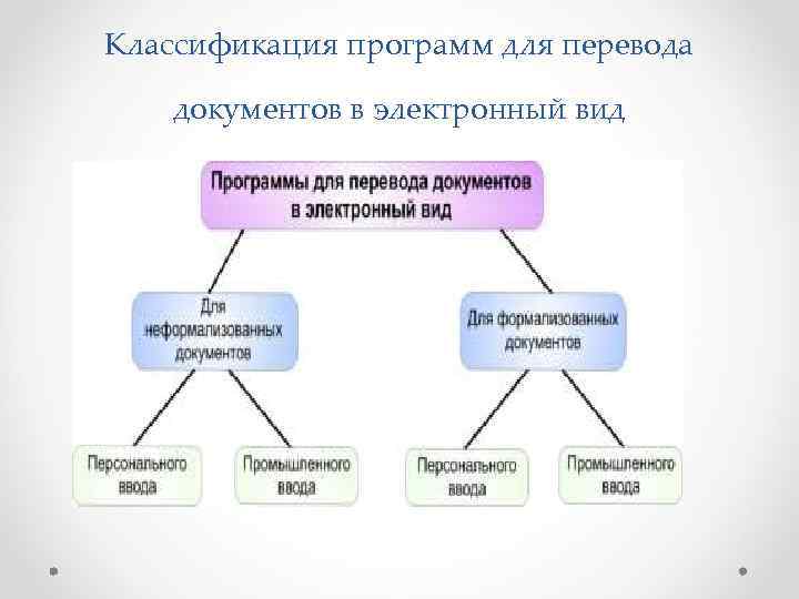 Классификация программ для перевода  документов в электронный вид 