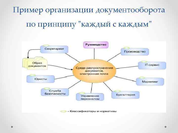 Пример организации документооборота по принципу 