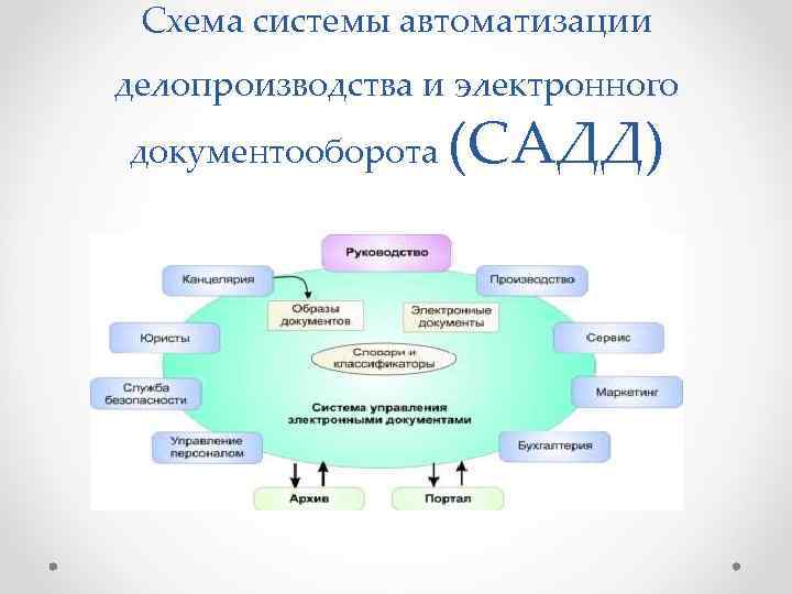  Схема системы автоматизации делопроизводства и электронного документооборота (САДД) 