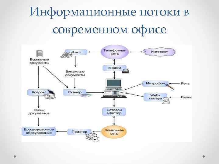Информационные потоки в современном офисе 