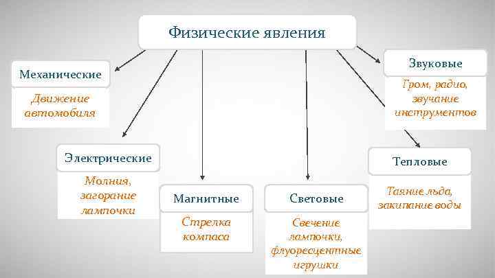      Физические явления      Звуковые Механические