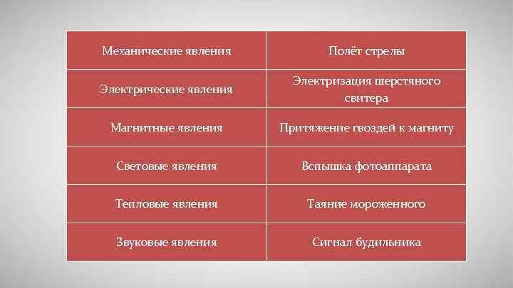 Механические явления  Полёт стрелы      Электризация шерстяного Электрические явления