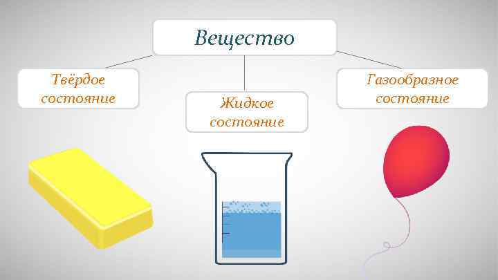   Вещество Твёрдое   Газообразное состояние Жидкое состояние 