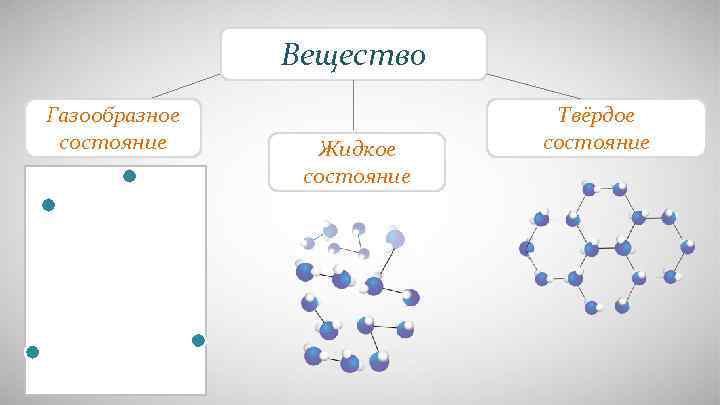     Вещество Газообразное   Твёрдое состояние  Жидкое состояние 