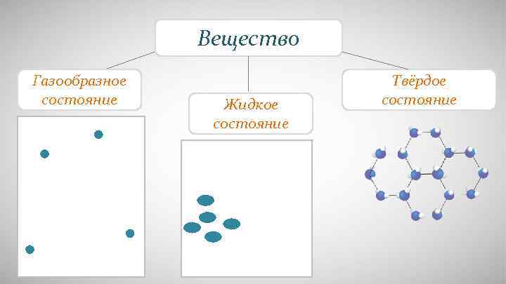     Вещество Газообразное   Твёрдое состояние  Жидкое состояние 