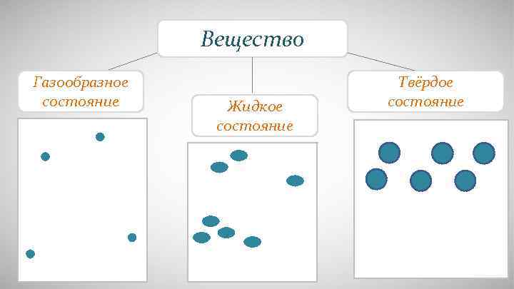     Вещество Газообразное   Твёрдое состояние  Жидкое состояние 