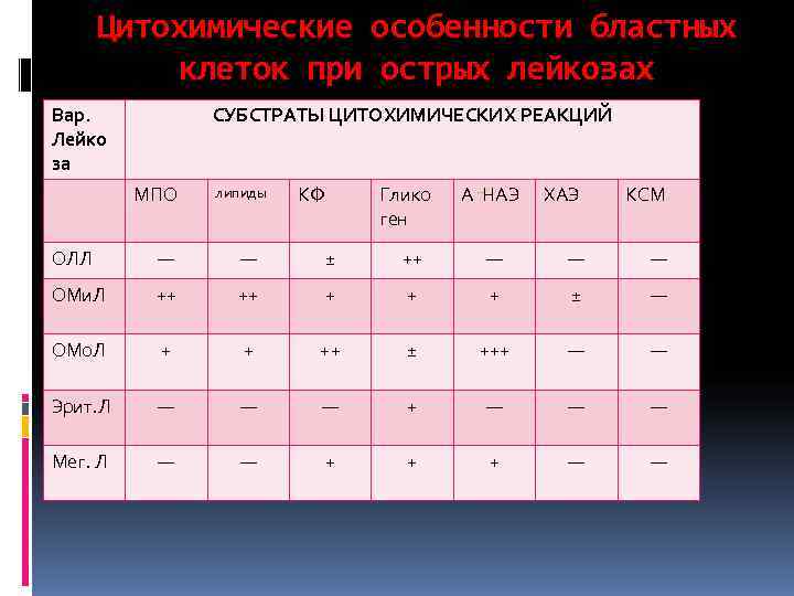  Цитохимические особенности бластных  клеток при острых лейкозах Вар.  СУБСТРАТЫ ЦИТОХИМИЧЕСКИХ РЕАКЦИЙ