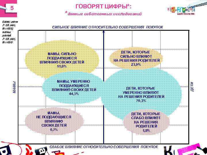 5 ГОВОРЯТ ЦИФРЫ*: *данные собственных исследований 5 ГОВОРЯТ ЦИФРЫ*: *данные собственных исследований