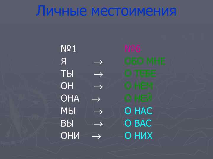 Личные местоимения № 1  № 6  Я   ОБО МНЕ 