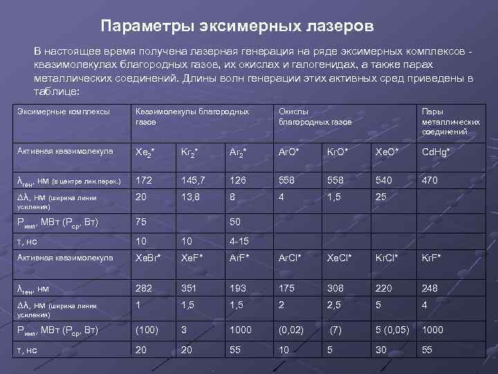     Параметры эксимерных лазеров В настоящее время получена лазерная генерация на