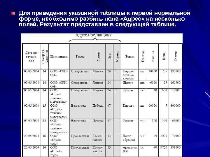 Для приведения указанной таблицы к первой нормальной форме, необходимо разбить поле «Адрес» на несколько